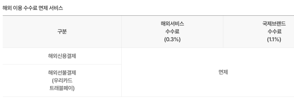 해외 이용 수수료 면제