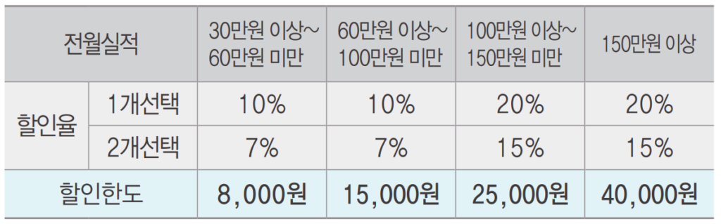 할인 한도표