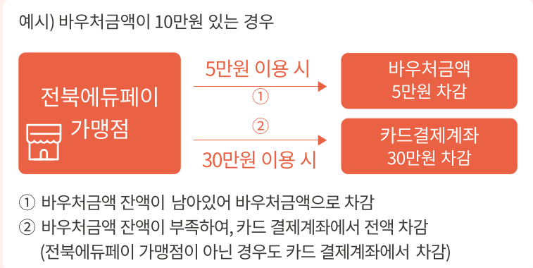 < 가맹점 이용 방법 >