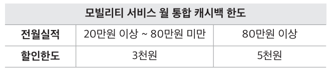 모빌리티 서비스 월 통합 캐시백 한도