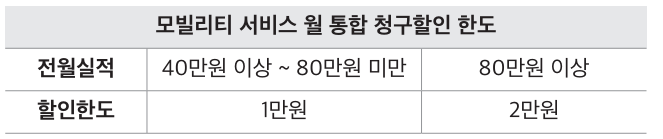 모빌리티 서비스 월 통합 청구할인 한도