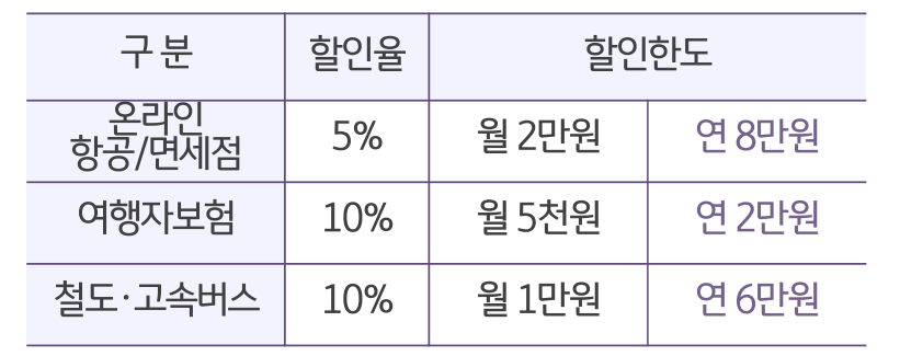 여행 영역 할인한도