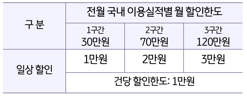 생활 영역 할인한도