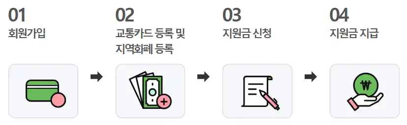 신청 절차