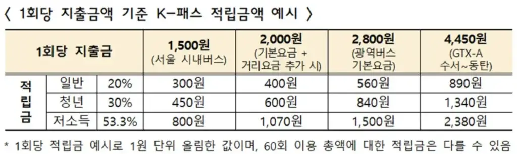 K-패스 적립금 예시