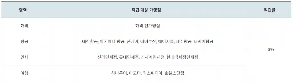 영역별 3% 하나머니 적립