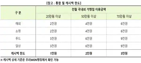 이용 영역별 캐시백 한도