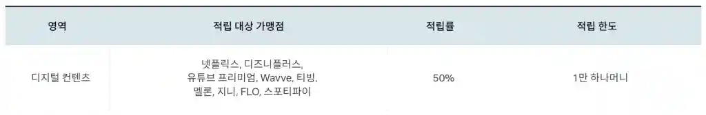 디지털 컨텐츠 50% 적립