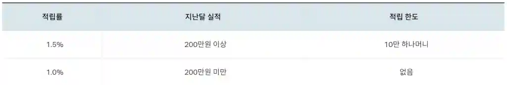 국내 가맹점 1.5~1% 하나머니 적립
