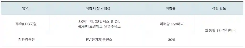 주유(LPG포함) 리터당 150 하나머니, EV충전 30% 하나머니 적립