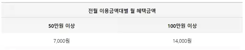 라이트할부 이용 시 결제대금 차감 금액