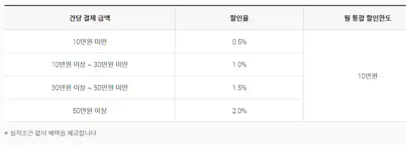 건당 할인율 및 할인 한도