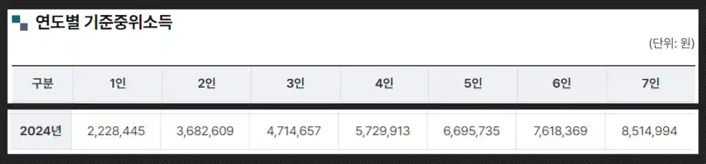 기준 중위소득