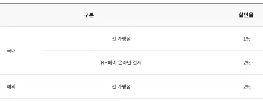 기본 할인 혜택 비교표