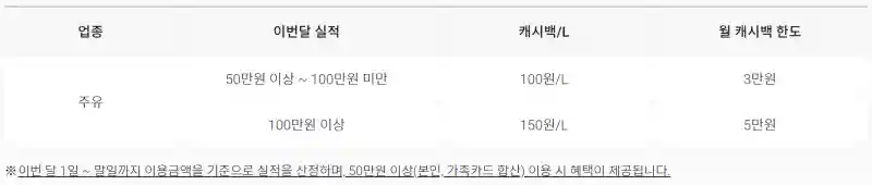 '디지로카 Auto' 월 캐시백 제공 기준 및 한도