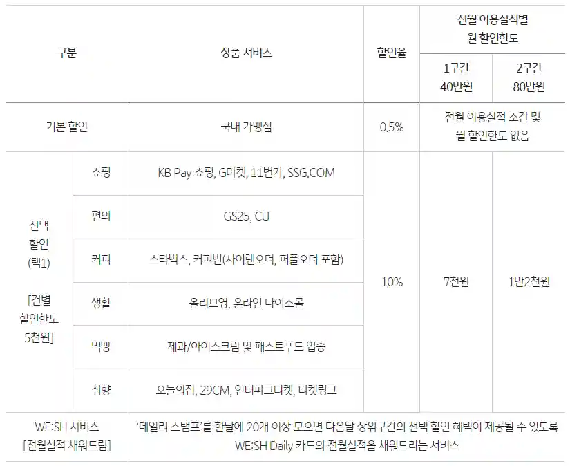 카드 혜택 요약