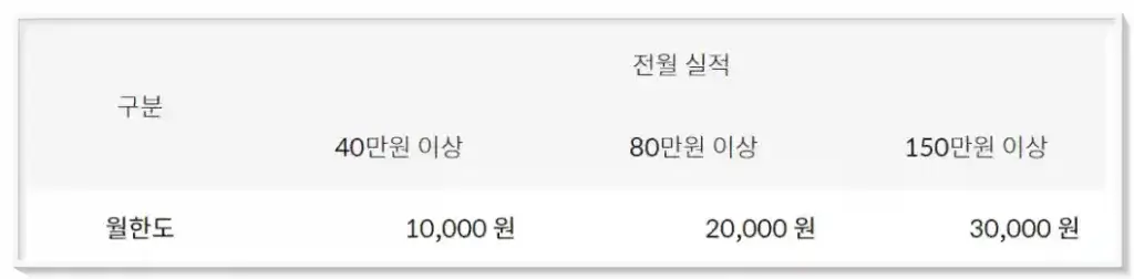 월 캐시백 한도