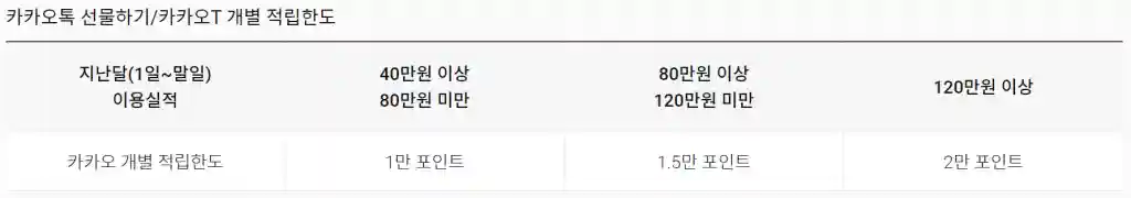 카카오톡 선물하기/카카오T 개별 적립한도
