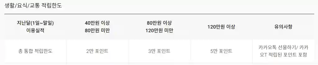 생활/요식/교통 적립한도