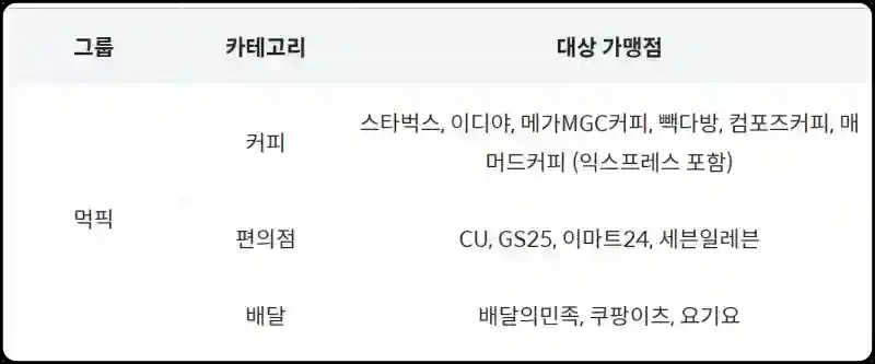 먹픽 그룹 대상 가맹점