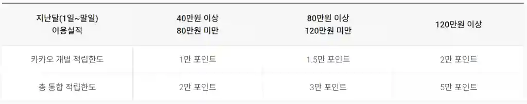 통합 월 적립한도